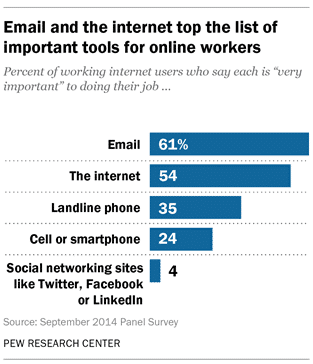 Email and the internet top the list of important tools for online workers