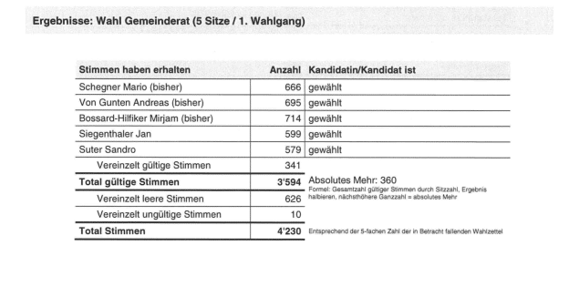 Besten Dank für die Wiederwahl